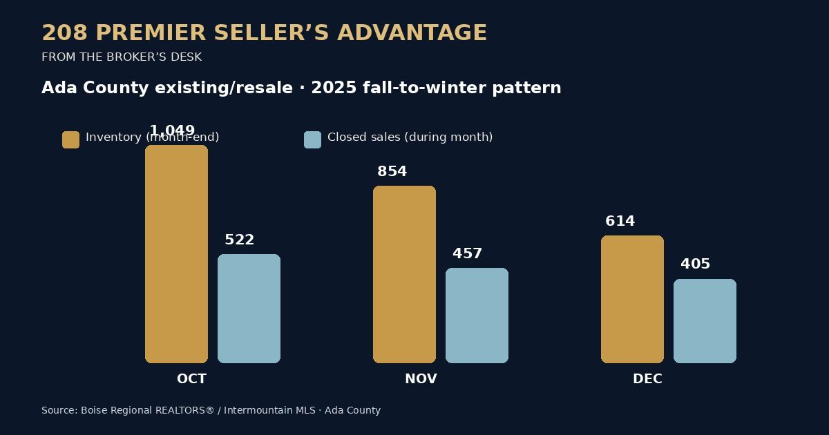 Ada County resale inventory and closings in October, November and December 2025